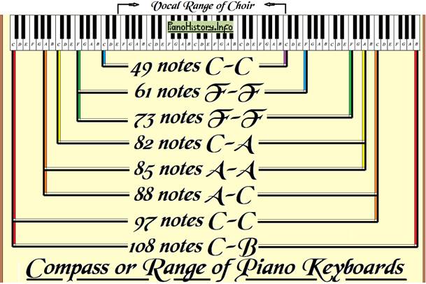 picture of piano keyboard layout